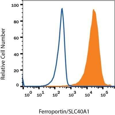 Flow Cytometry: Ferroportin/SLC40A1 Antibody (8G10NB) - Azide and BSA Free [NBP2-45357]