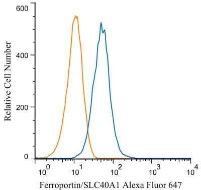 Flow Cytometry of HepG2 Cells Stained with Alexa Fluor 647 Conjugated Ferroportin/SLC40A1 Antibody