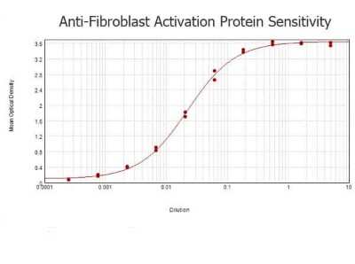 ELISA: Fibroblast Activation Protein alpha/FAP Antibody [NB110-85534]