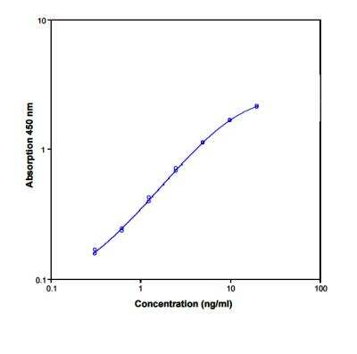 ELISA: Human Fibronectin ELISA Kit (Colorimetric) [NBP1-83737]