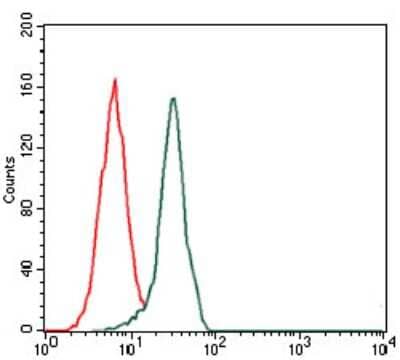 Flow Cytometry: Fibronectin Antibody (2F4) - BSA Free [NBP2-22113]