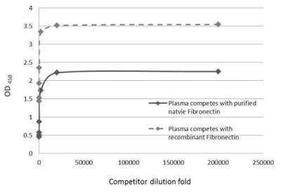 ELISA: Fibronectin Antibody [NBP1-31369]