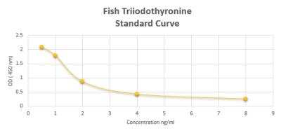 ELISA: Fish Triiodothyronine ELISA Kit (Colorimetric) [NBP2-60182]