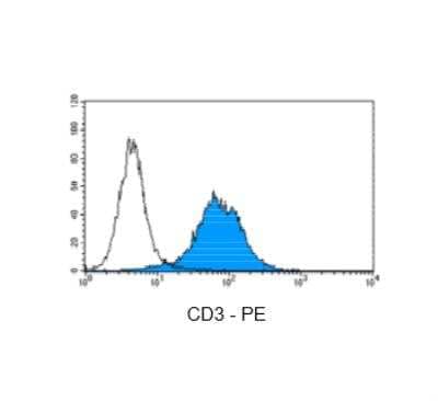 Flow Cytometry: Fixation and Permeabilization Flow Cytometry Kit [NBP2-31377]