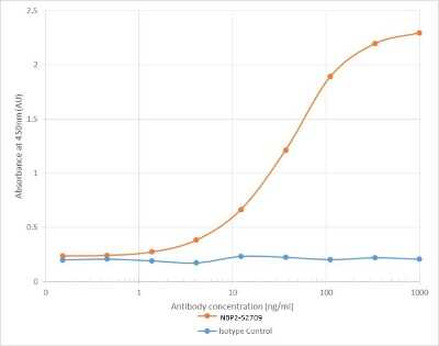 Analysis of Dengue Virus-Like Particles in ELISA Using Flavivirus group antigen Antibody
