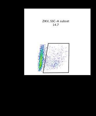 Flow Cytometry of Zika Virus Infected Mk2 Cells Stained with Flavivirus group antigen Antibody
