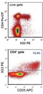 Flow Cytometry: FoxP3 Antibody (3G3) - Azide Free [NBP2-33297]