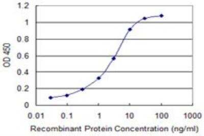 ELISA: Frataxin Antibody (1D9) [H00002395-M01]