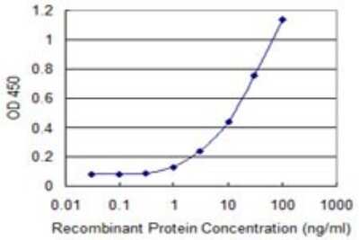 ELISA: Frizzled-7 Antibody (4D9) [H00008324-M03]