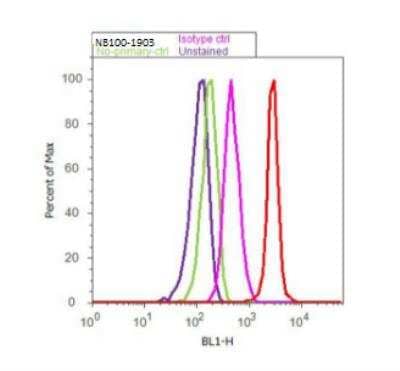 Flow Cytometry: Furin Antibody [NB100-1903]