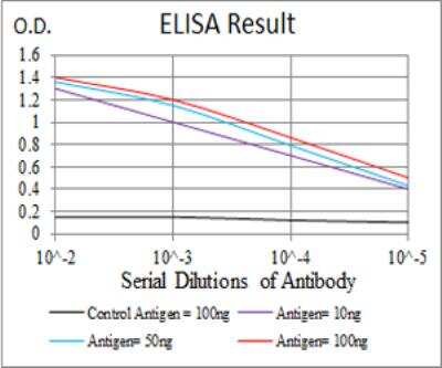 ELISA: G-CSF Antibody (7E4F7) - BSA Free [NBP2-52447]