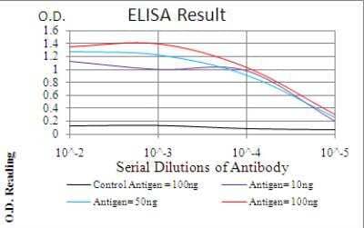 ELISA: G-CSF Antibody (8G5F7) - BSA Free [NBP2-52448]
