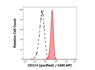Flow Cytometry: G-CSFR/CD114 Antibody (LMM741) - BSA Free [NBP3-09162]