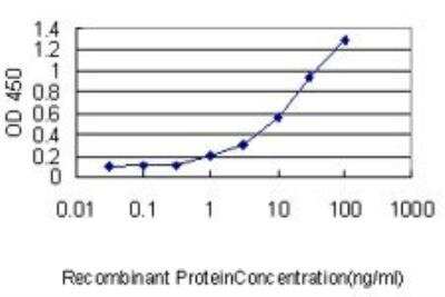 ELISA: G protein alpha-13 Antibody (6F6-B5) [H00010672-M01]
