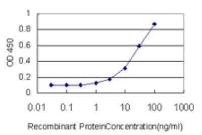ELISA: GABPA Antibody (M1) [H00002551-M03]