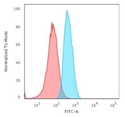 Flow Cytometry: GAD1/GAD67 Antibody (GAD1/2563) - Azide and BSA Free [NBP2-79937]