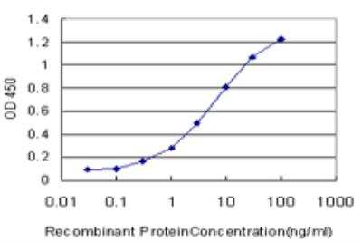 ELISA: GCM1 Antibody (3D3) [H00008521-M06]