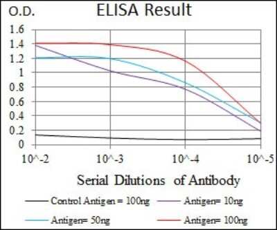 ELISA: GCNF/NR6A1 Antibody (4G8) - BSA Free [NBP2-37467]