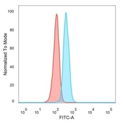 Flow Cytometry: GCR2 Antibody (PCRP-ECD-1D10) [NBP3-13849]