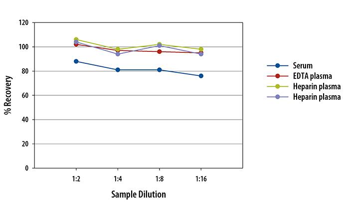 Human G-CSF Simple Plex Assay Linearity