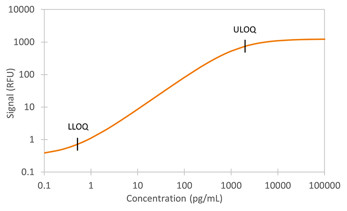 Human GDF-15 Ella Assay Standard Curve