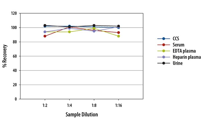 Human GDF-15 Ella Assay Linearity