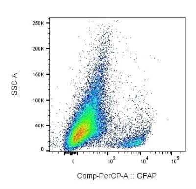 Flow Cytometry: GFAP Antibody (GA-5) - Azide and BSA Free [NBP2-33184]