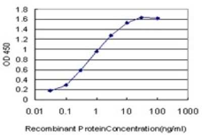 ELISA: GGA1 Antibody (3F11) [H00026088-M01]