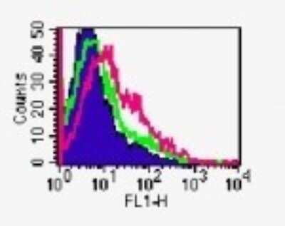 Flow Cytometry: GITR/TNFRSF18 Antibody (DTA-1) [NBP2-26661]