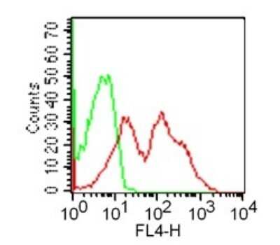 Flow Cytometry: GITR/TNFRSF18 Antibody (DTA-1) [NBP2-26661]