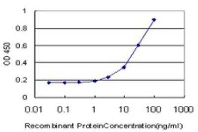 ELISA: GLI-3 Antibody (2C9) [H00002737-M01]