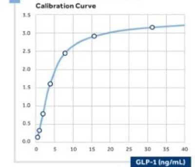 ELISA: GLP1 Antibody (03) - BSA Free [NBP2-21747]