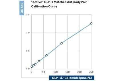 ELISA: GLP1 Antibody (10) - BSA Free [NBP1-05180]