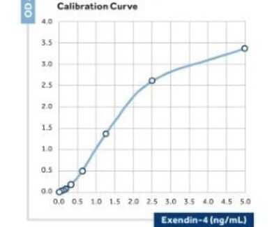ELISA: GLP1 Antibody (10) - BSA Free [NBP1-05180]
