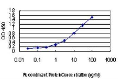 ELISA: GLTSCR2 Antibody (5A8) [H00029997-M03]
