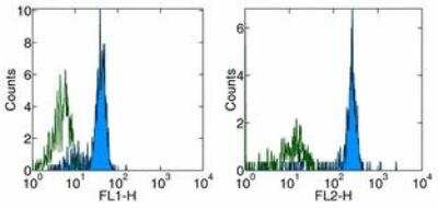 Flow Cytometry: GM-CSFR alpha Antibody (4H1) [NBP1-43361]