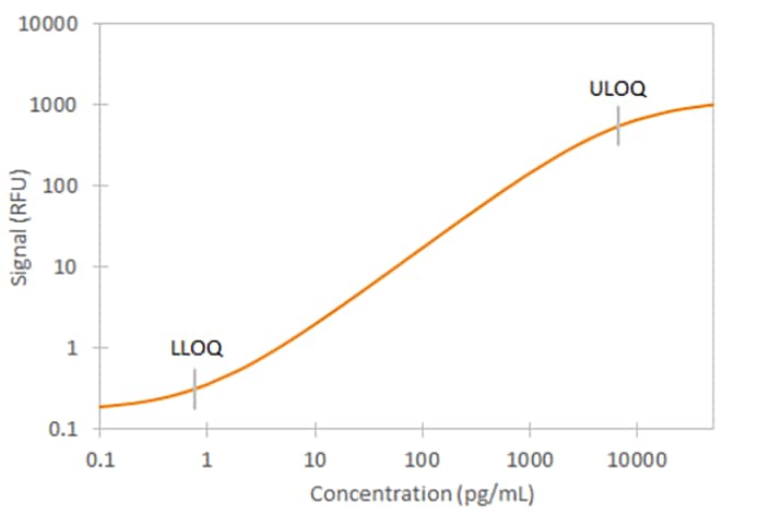 Human GM-CSF Ella Assay Standard Curve