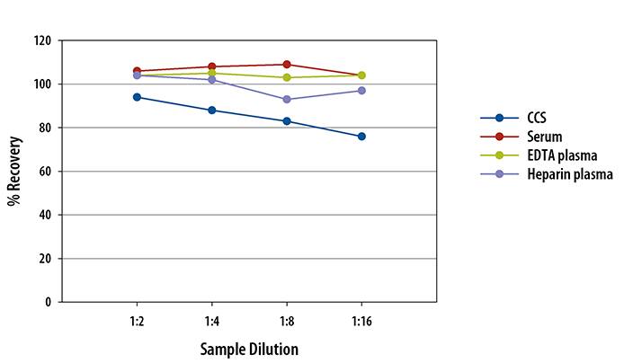 Human GM-CSF Ella Assay Linearity