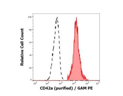 Flow Cytometry: GP-IX Antibody (GR-P) - BSA Free [NBP3-09133]