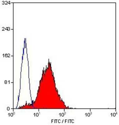 Flow Cytometry: GP-IX Antibody (GRP-P) [NB100-65904]