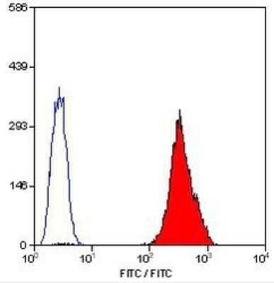 Flow Cytometry: GP-IX Antibody (GRP-P) [NB100-65904]