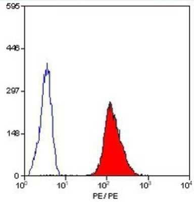 Flow Cytometry: GP-IX Antibody (GRP-P) [NB100-65904]