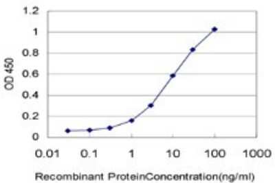 ELISA: GPS2 Antibody (3C4) [H00002874-M01]
