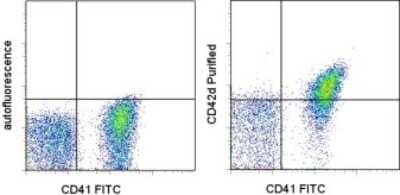 Flow Cytometry: Glycoprotein V/CD42d Antibody (1C2) [NBP2-00071]