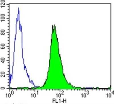 Flow Cytometry: GR/NR3C1 Antibody (BuGR2) - BSA Free [NB300-731]