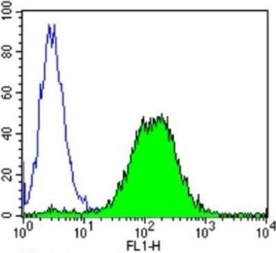 Flow Cytometry: GR/NR3C1 Antibody (BuGR2) - BSA Free [NB300-731]
