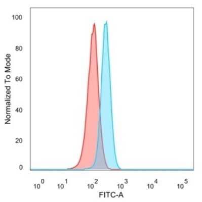 Flow Cytometry: GRAMD4 Antibody (PCRP-GRAMD4-1A10) [NBP3-13894]