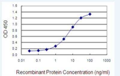 ELISA: GRIP1 Antibody (4A9) [H00023426-M05-100ug]