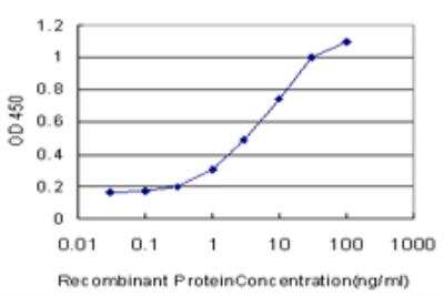 ELISA: GRK6 Antibody (8D4) [H00002870-M10]