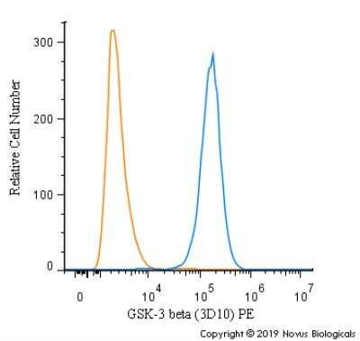 Flow Cytometry: GSK-3 beta Antibody (3D10) - Azide and BSA Free [NBP2-80757]